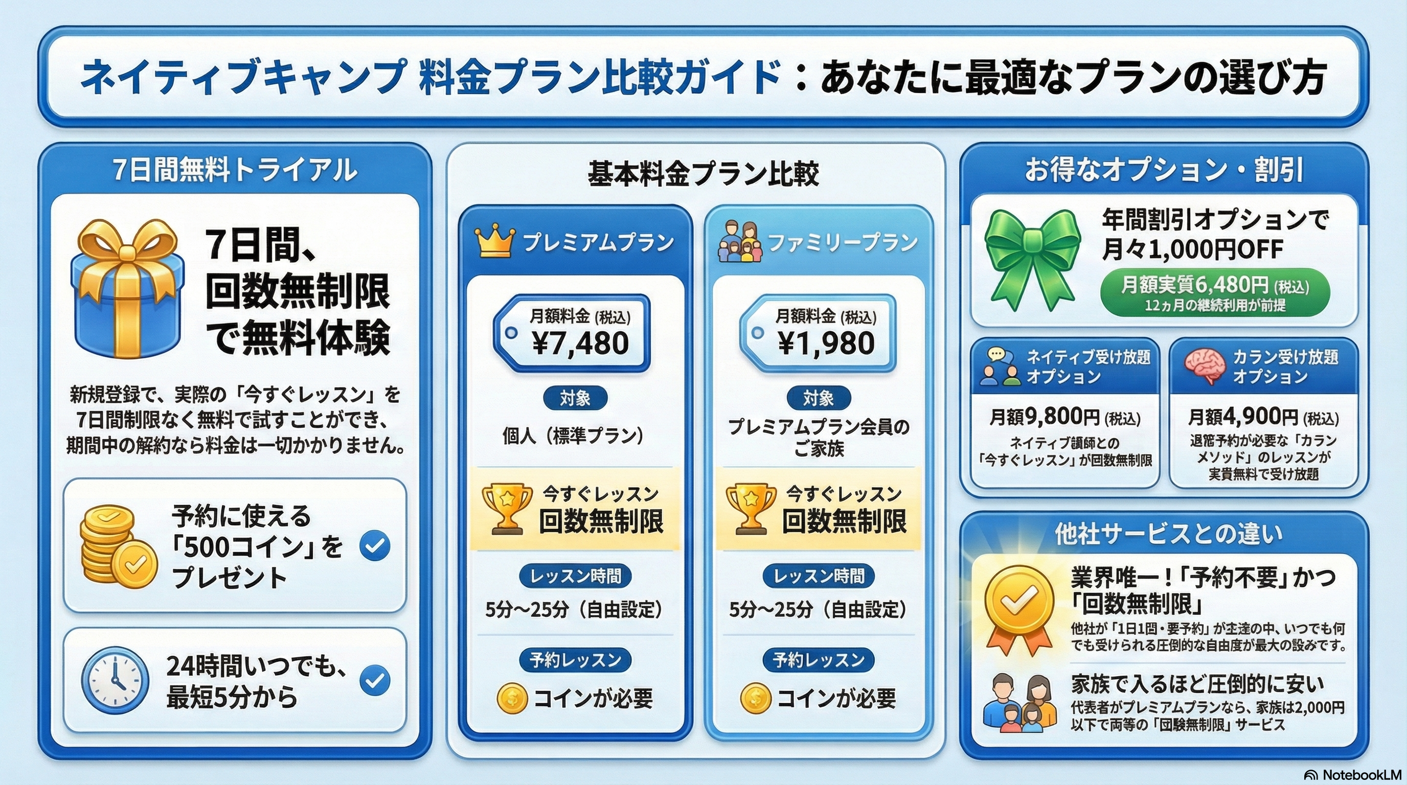 ネイティブキャンプ 料金プランインフォグラフィック｜全プラン・コインシステム早わかり